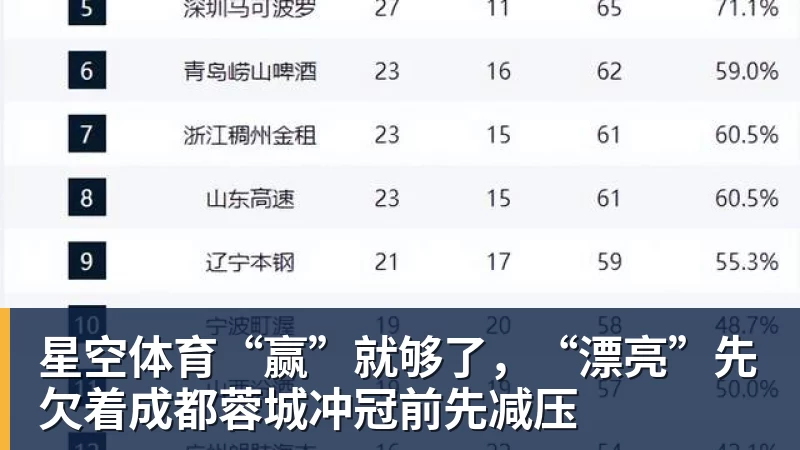 星空体育“赢”就够了,“漂亮”先欠着成都蓉城冲冠前先减压