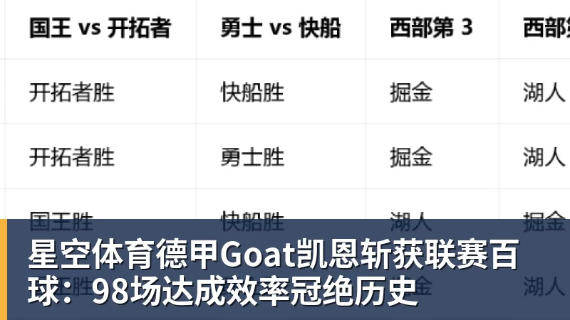 星空体育德甲Goat凯恩斩获联赛百球：98场达成效率冠绝历史