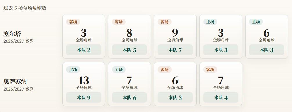 星空体育西甲角球统计：塞尔塔场均4个，奥萨苏纳场均5.5个